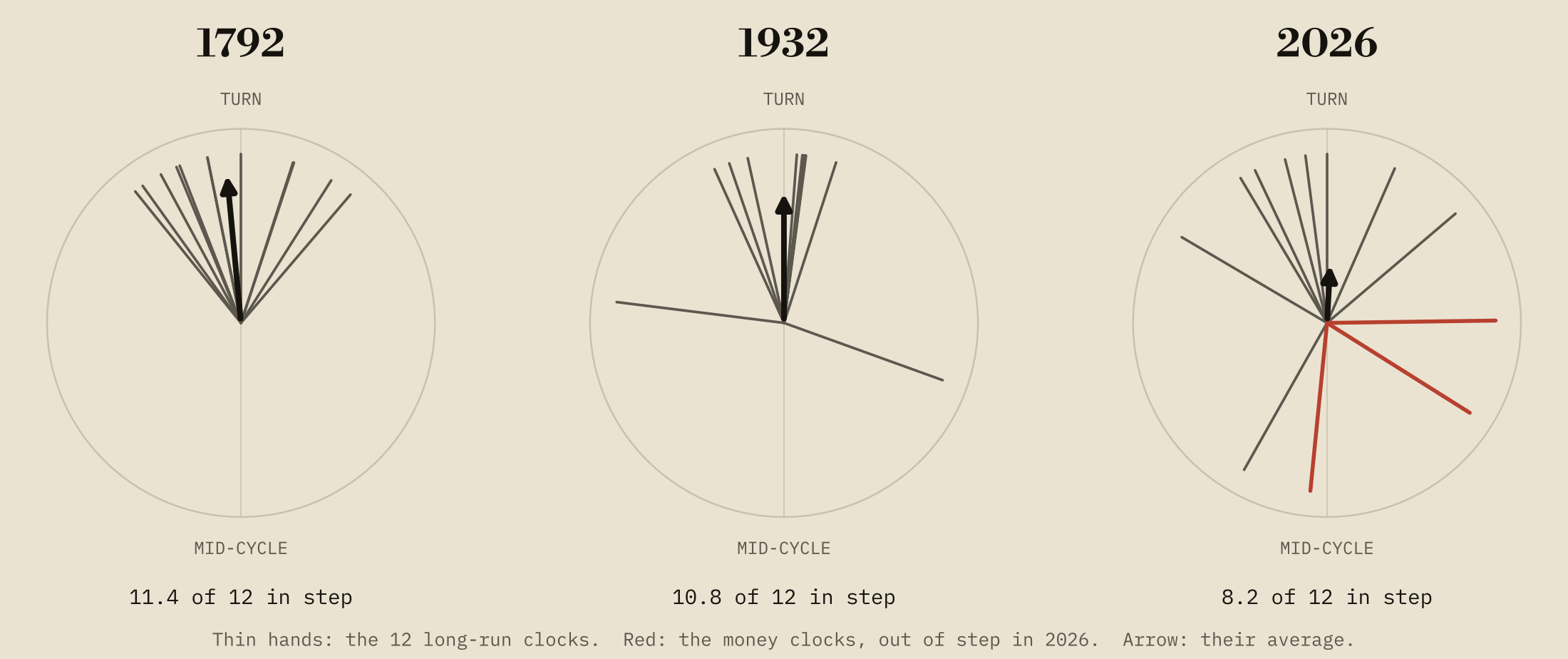 Phase dials for 1792, 1932 and 2026