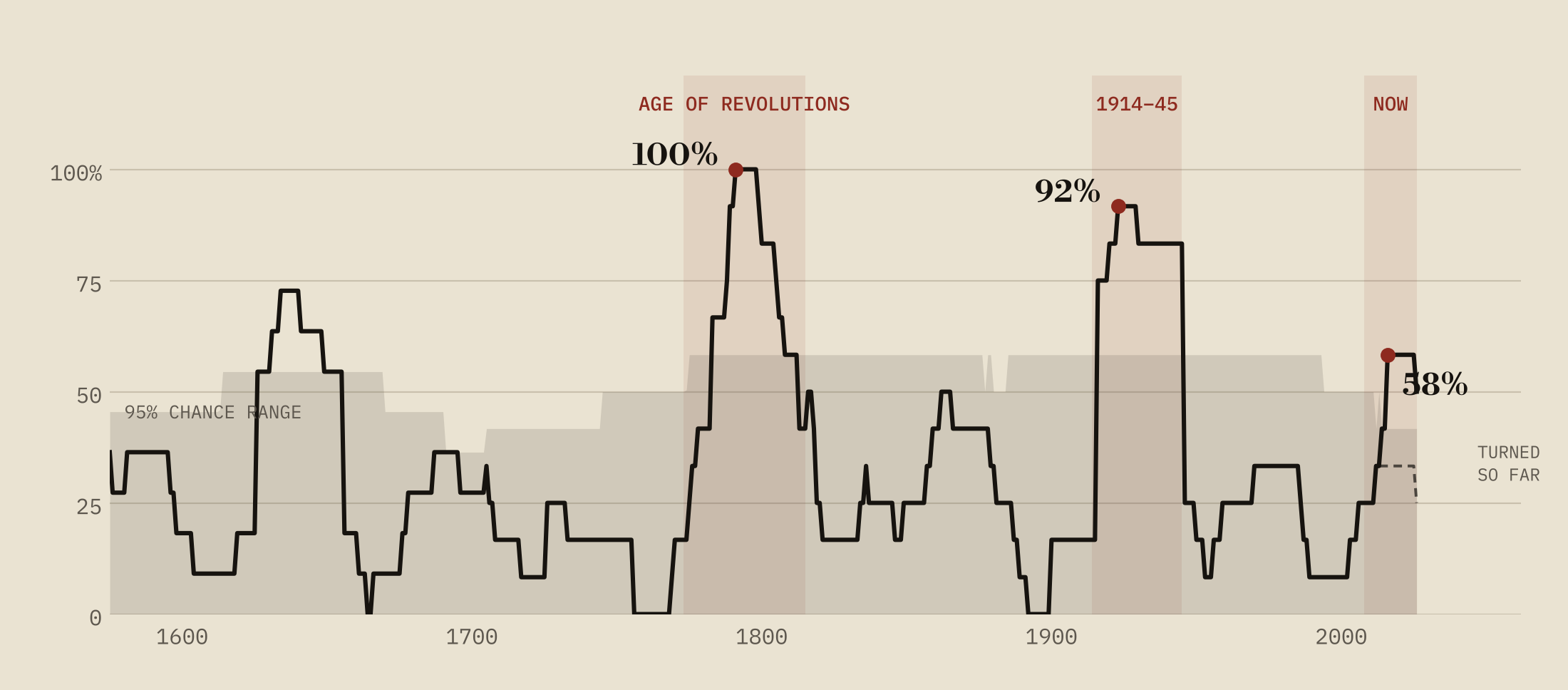 Long-run convergence test, 1575 to 2040