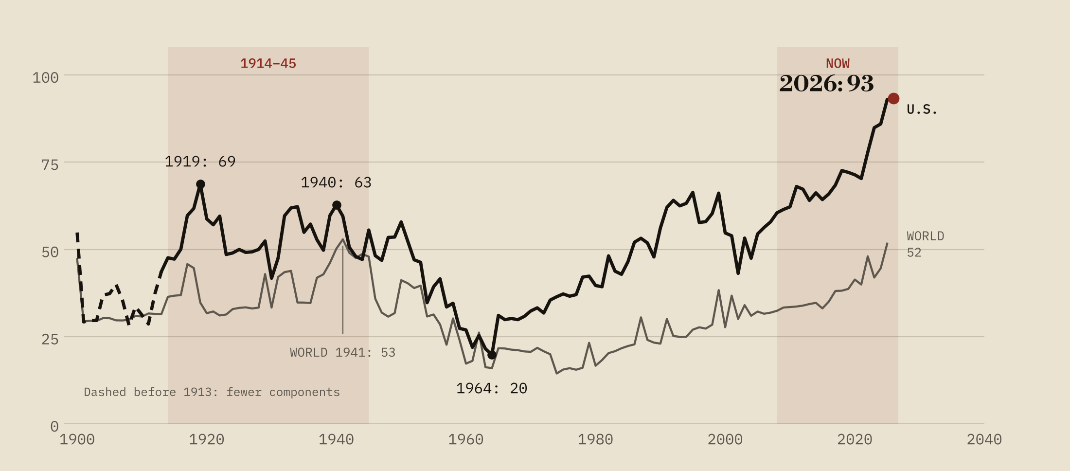 U.S. Convergence Index, 1900 to 2026