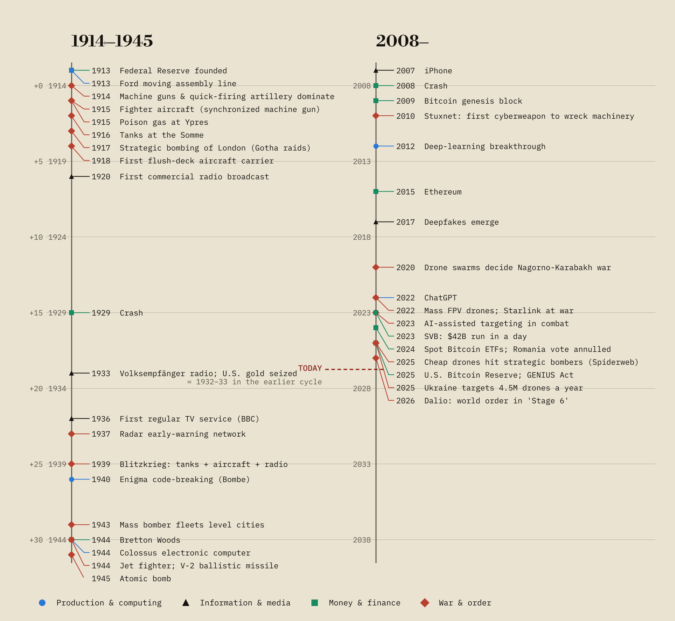 Two convergences, war and technology timelines