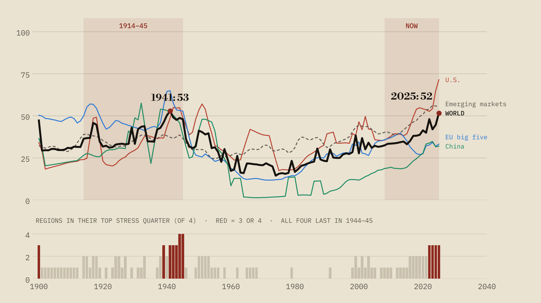 World Convergence Index, 1900 to 2025